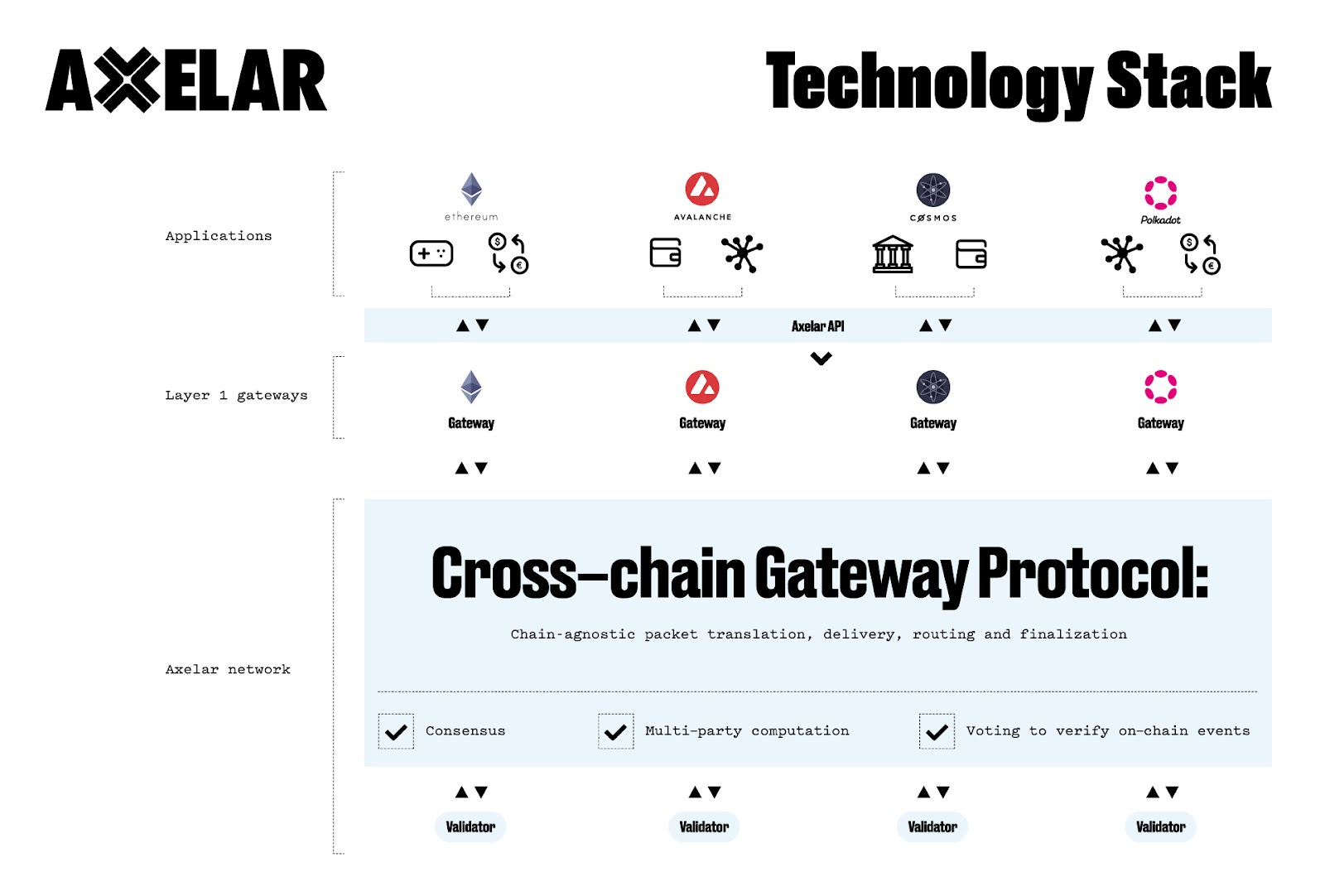 Diagrama de pilha de tecnologia Axelar