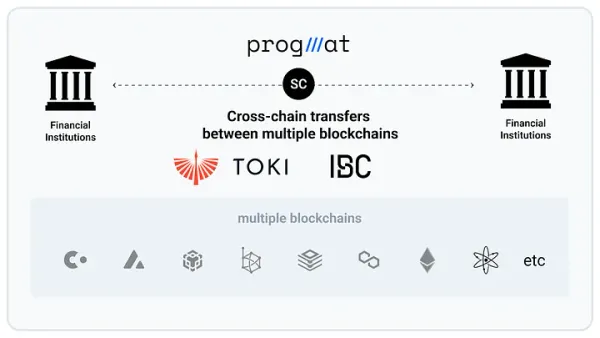 TOKI e Progmat construirão plataforma de transferência de stablecoins cross-border para empresas com IBC, visando lançamento comercial em 2025